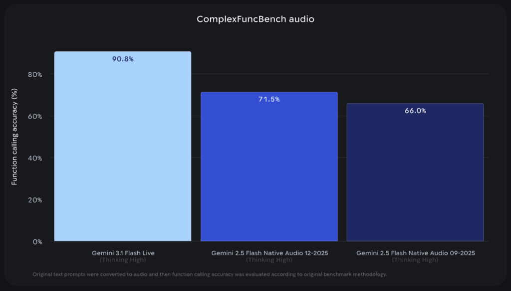 Gemini 3.1 Flash Liveの特徴