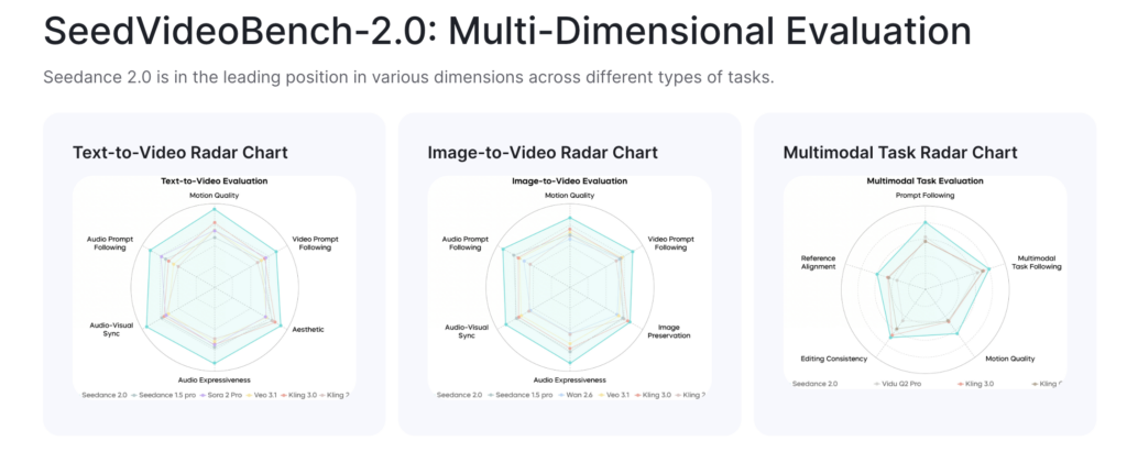 Seedanceのベンチマーク
