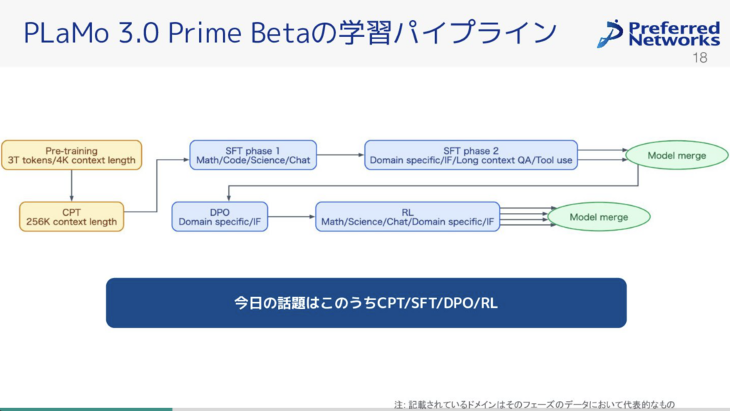 PLaMo 3.0 Primeの仕組み