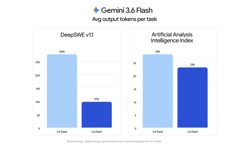Gemini 3.6 Flashの性能