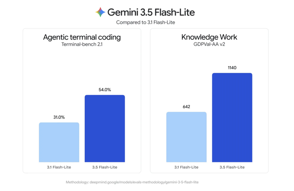 Gemini 3.5 Flash-Liteの性能