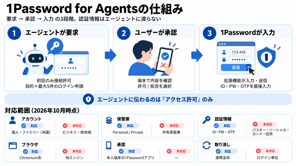 1Password for Agentsの仕組み