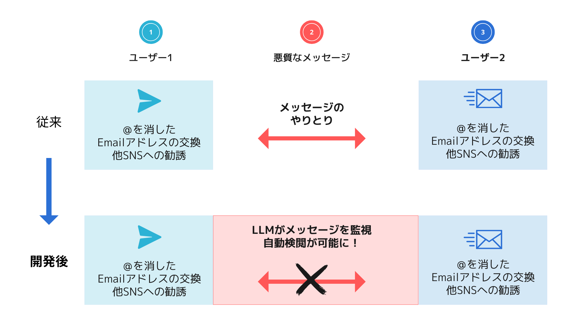 会話データを活用した悪質ユーザーの排除 | WEEL 