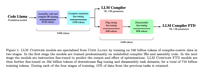 Meta Llm Compiler 【LLM Compiler】Meta社がコード最適化&コンパイル用LLMを開発 | WEEL