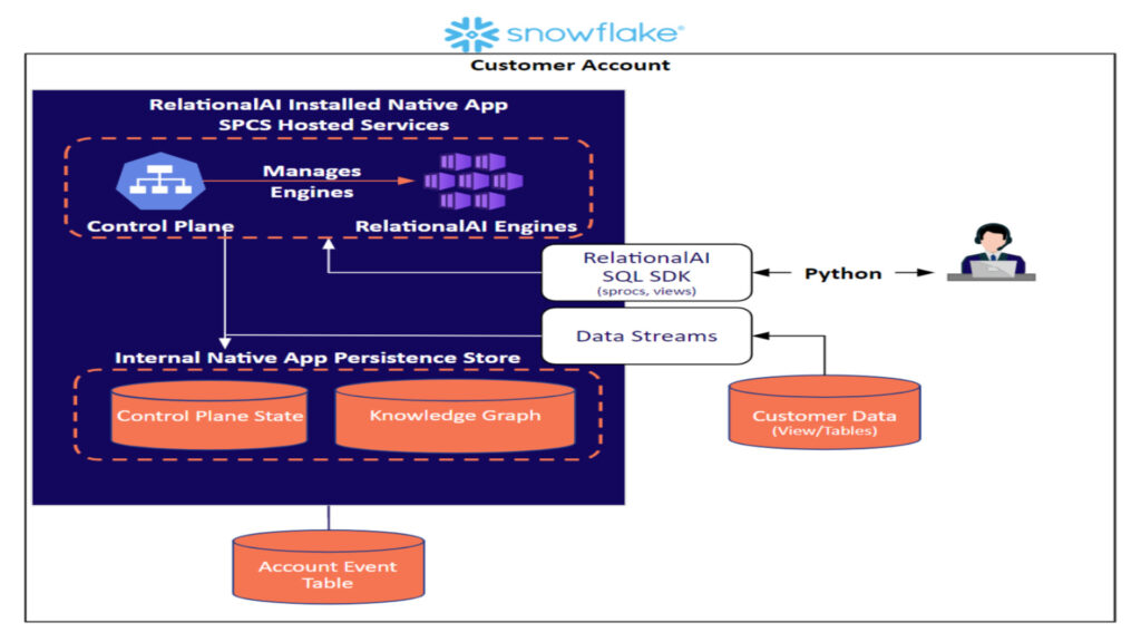 RelationalAI、Snowflake向けAIコプロセッサ提供開2