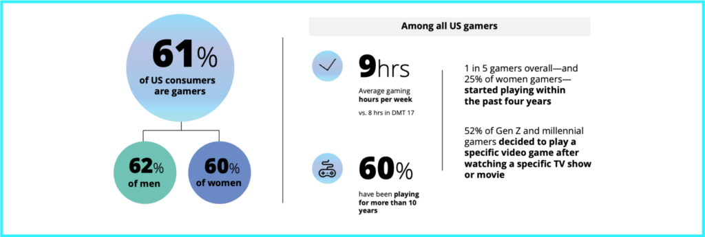 Deloitte GamingOutlook ビデオゲーム