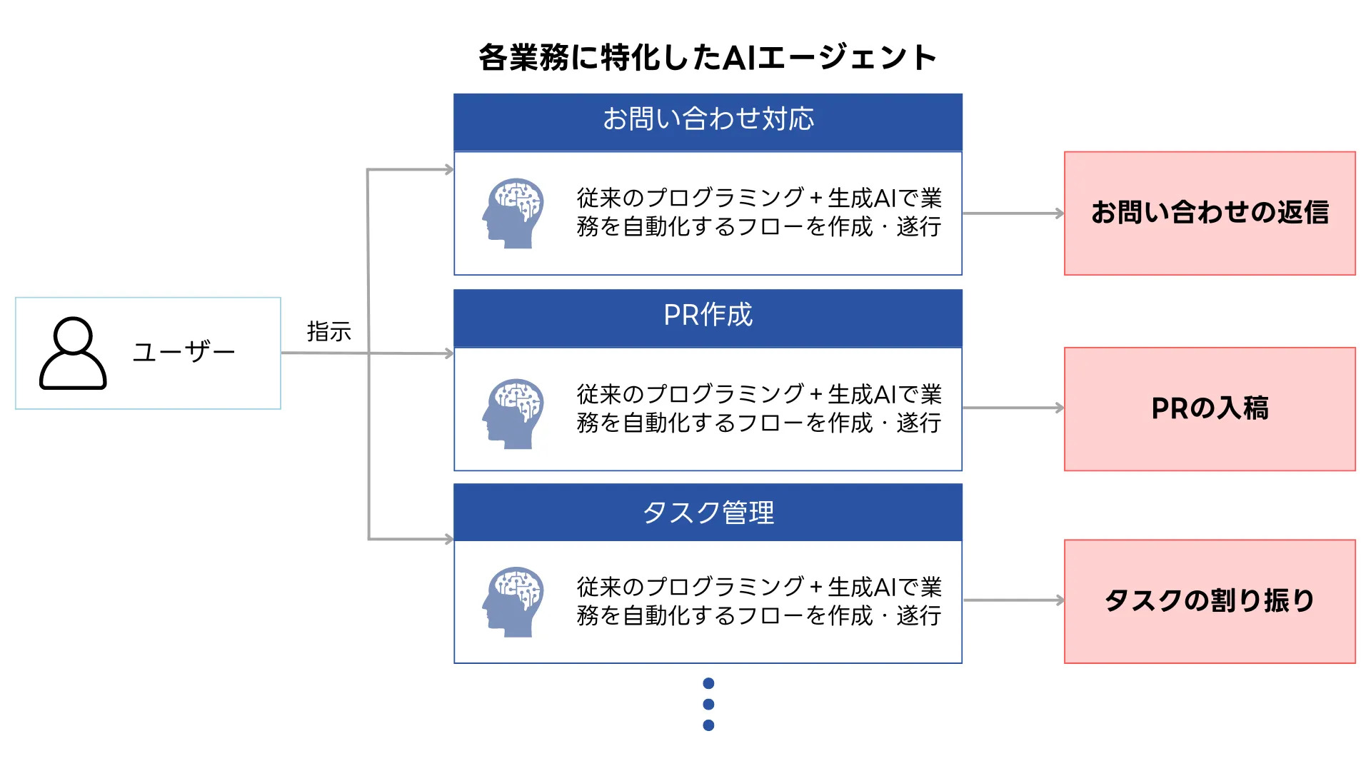 AIエージェントのフロー