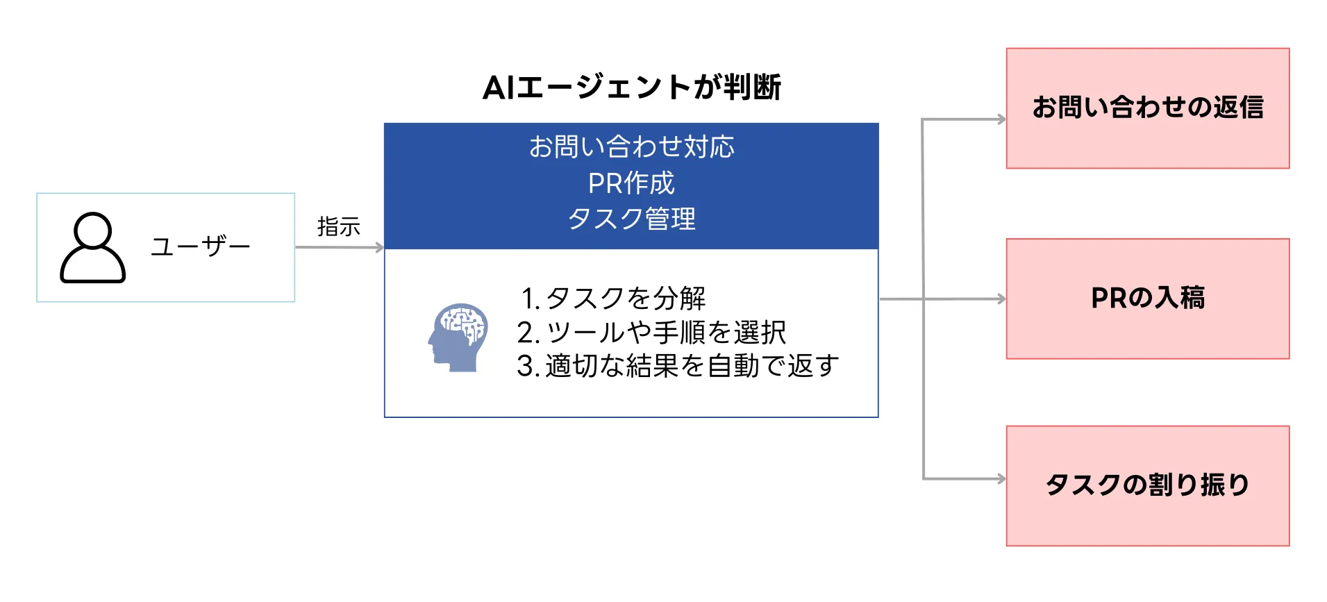 自律型AIエージェント