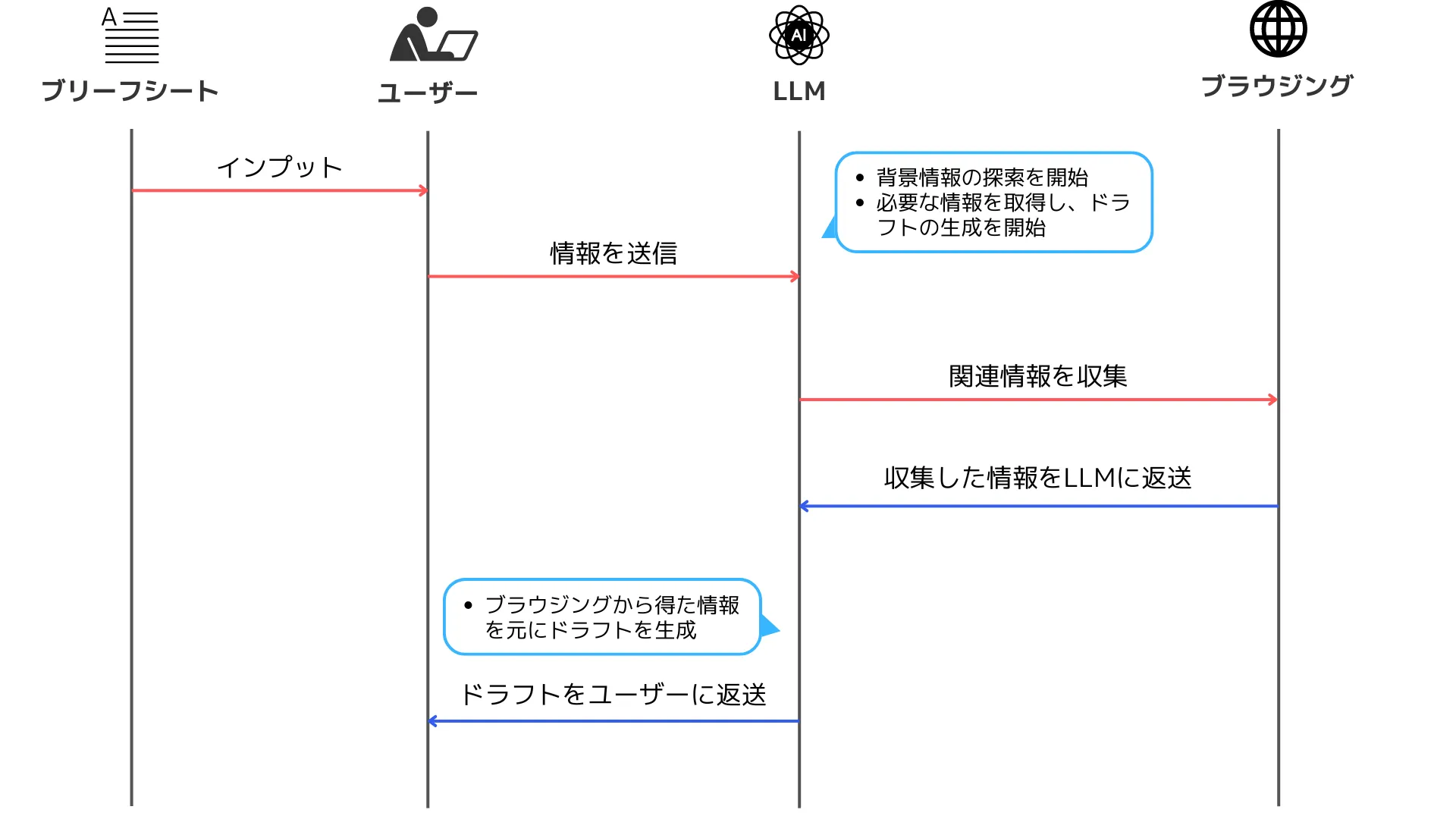 PRの作成