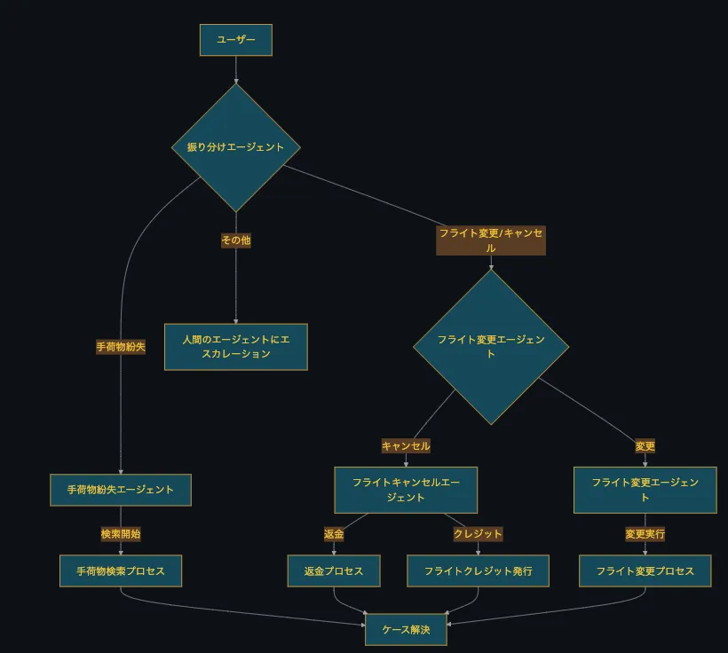 航空会社カスタマーサービスのフローチャート