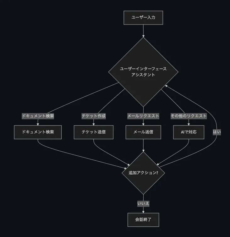 カスタマーサービスストリーミングエージェントのフローチャート