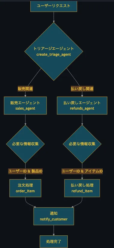 パーソナルショッパーのフローチャート