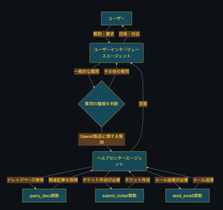 カスタマーサービスエージェントのフローチャート