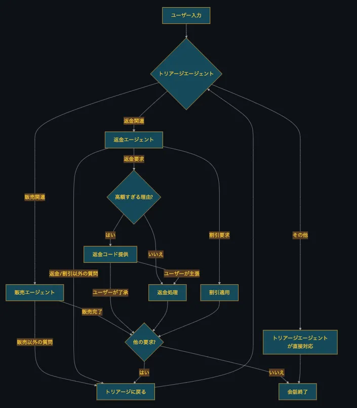 トリアージエージェントのフローチャート