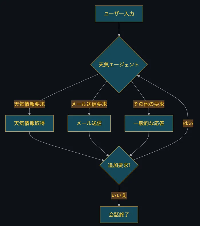 天気エージェントのフローチャート