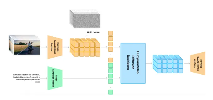 HunyuanVideoのディフュージョンバックボーン