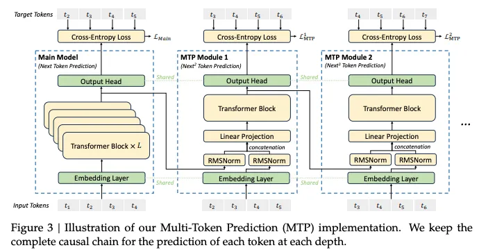 Multi-Token Prediction