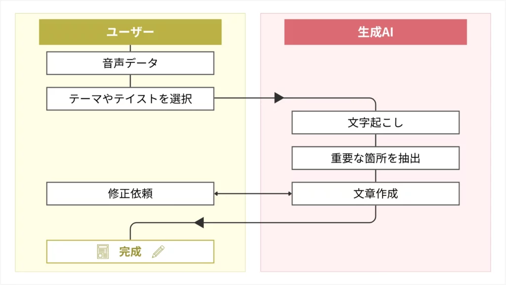 プロンプトチェーンが自動で文字起こしから本文生成までを一括処理