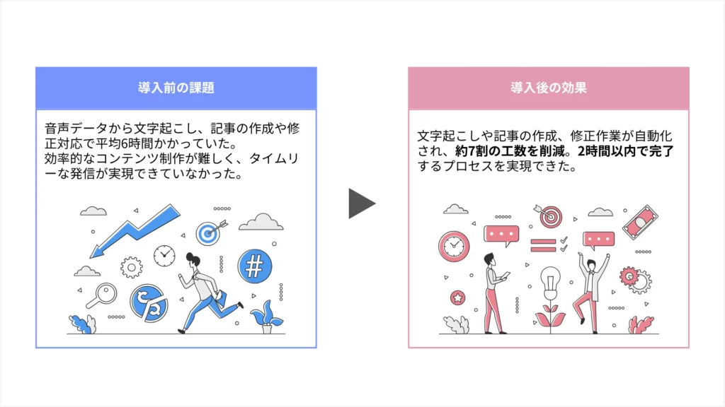1本あたりの制作時間は平均6時間から2時間以内へ短縮され、約7割の工数削減を実現