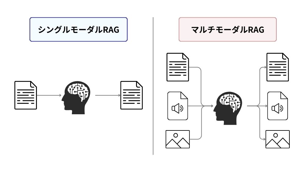 マルチモーダルRAG シングルモーダルRAG 違い