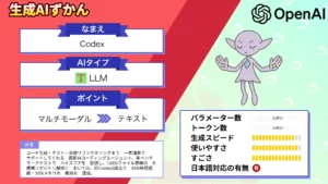 OpenAI AIコーディングエージェント Codex 概要 使い方 活用可能性