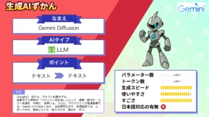 Google テキスト拡散モデル Gemini Diffusion 特徴 従来LLM 違い 使い方