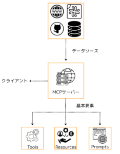MCP Resourcesとは？概要と使い方をわかりやすく解説 | WEEL