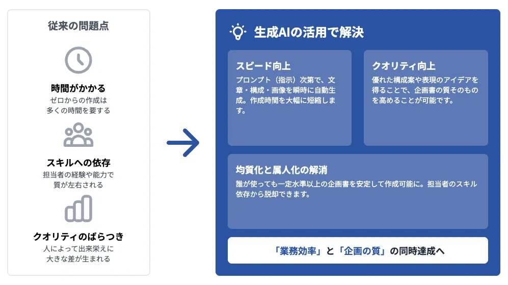 生成AI×企画書とは?