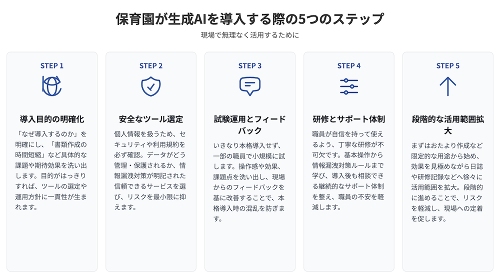 保育園が生成AIを導入する際の5つのステップ