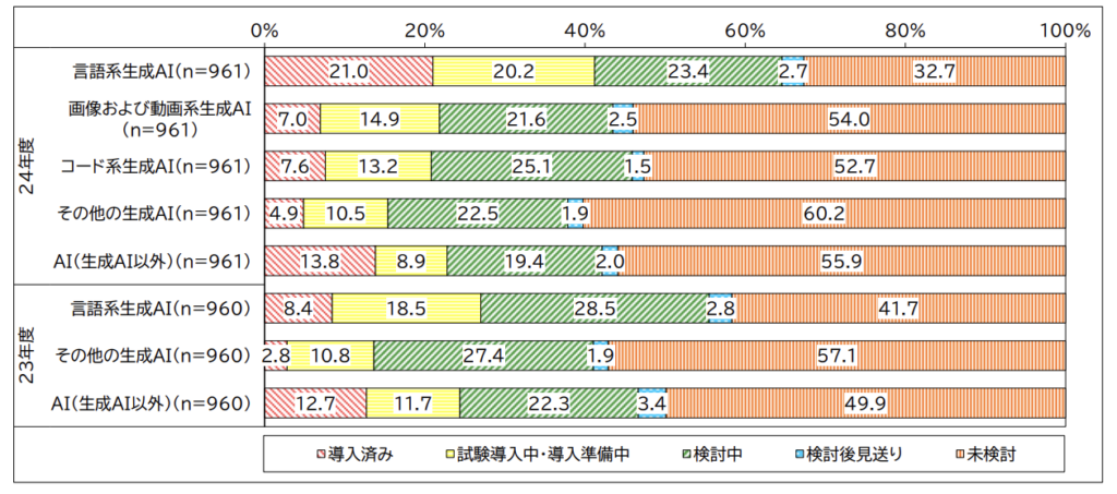 生成AI の利用状況「企業IT 動向調査2025」の速報値(2025年7月時点)
