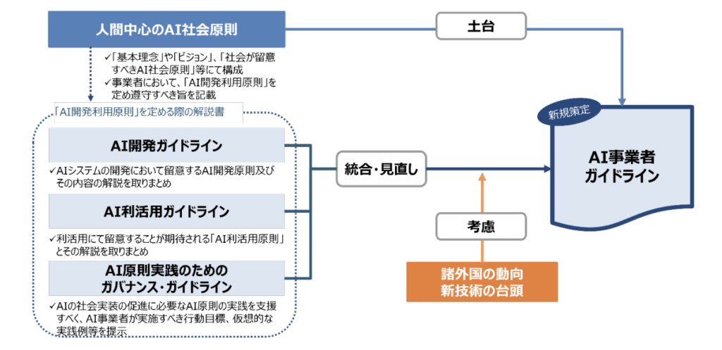 AI 事業者ガイドライン
国内AI戦略(2025年7月時点)