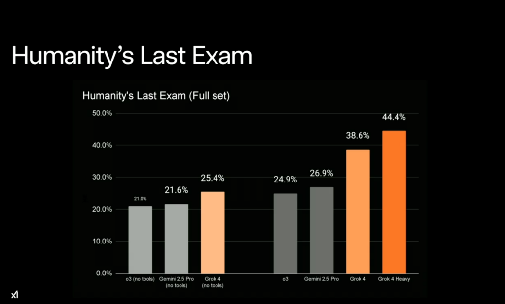 Humanity's Last Exam（2025年7月時点）