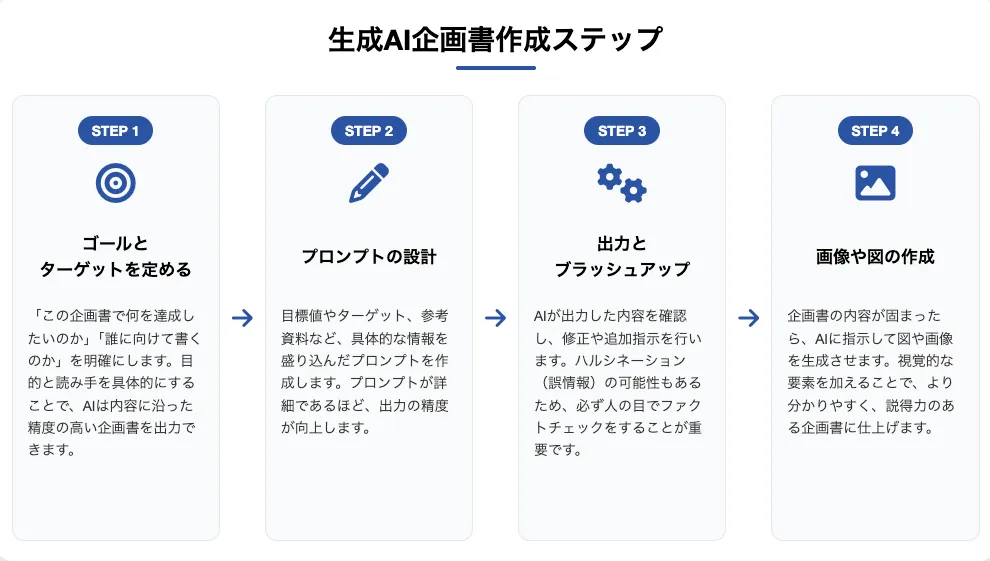 生成AI企画書作成ステップ