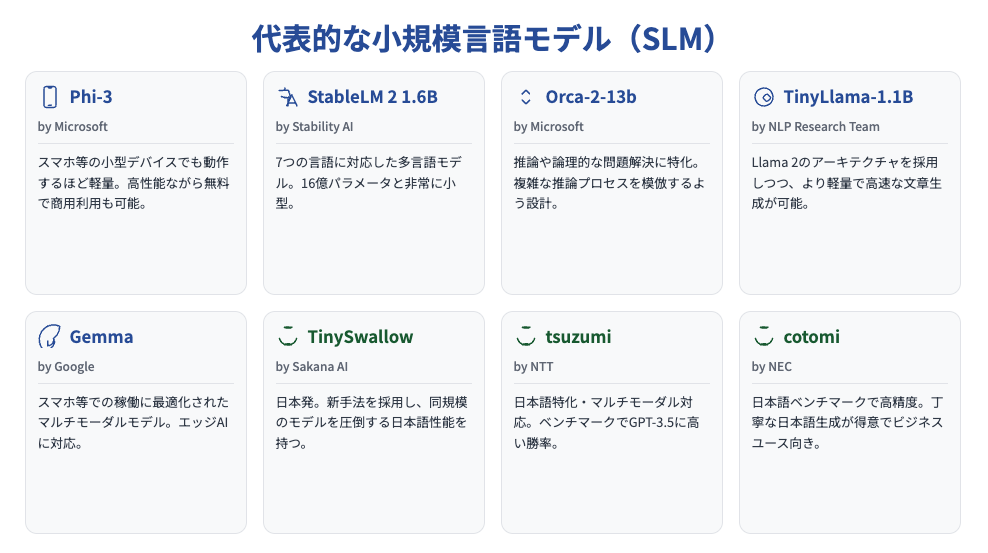 代表的な小規模言語モデル(SLM)