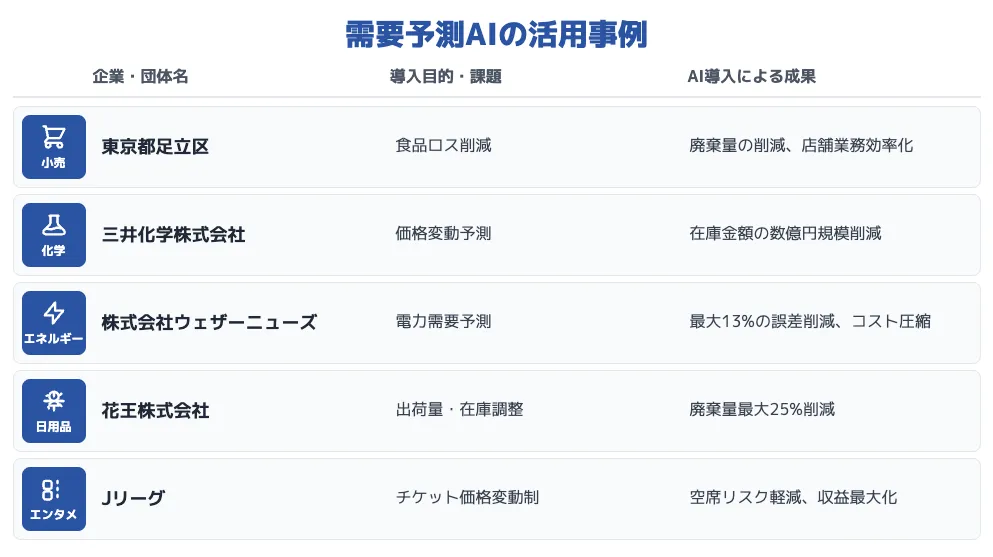 需要予測AIの活用事例