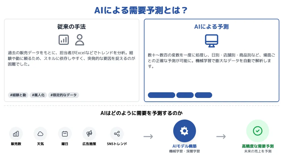 AIによる需要予測とは？