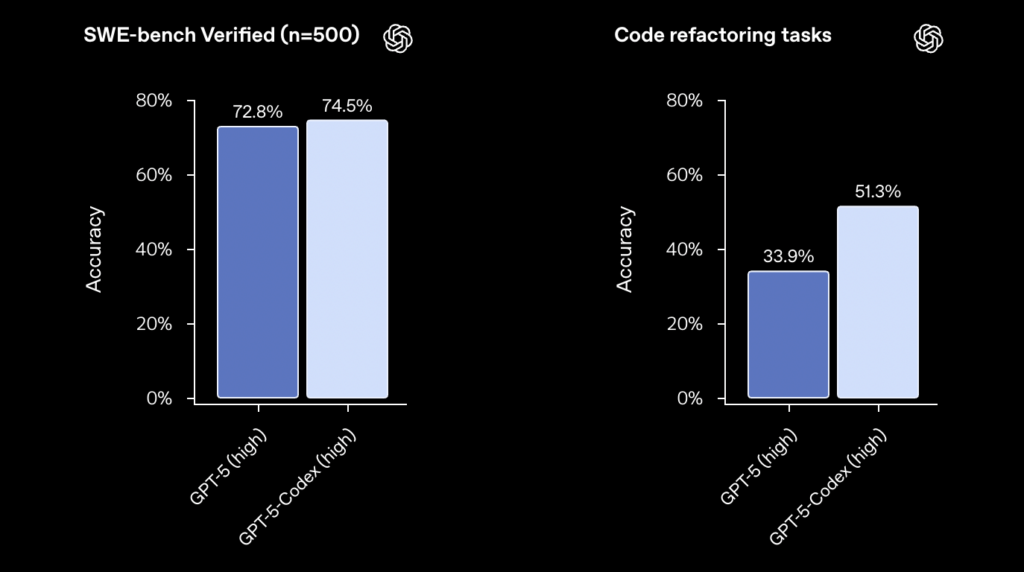 GPT-5-Codexの性能