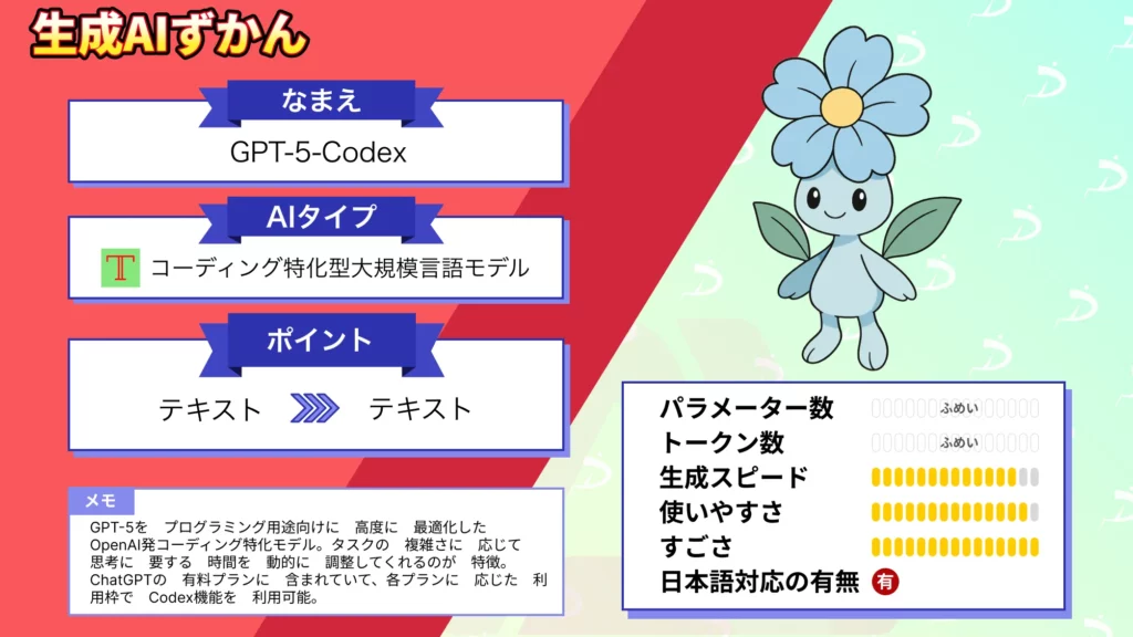 GPT-5-Codex OpenAI 最新 コーディングモデル 概要 性能 使い方 実例 徹底解説