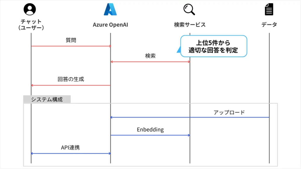社内QA自動応答LINE Worksボット プロトタイプ開発