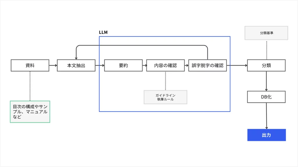 生成AIを活用したマニュアル編集システムのプロトタイプ開発