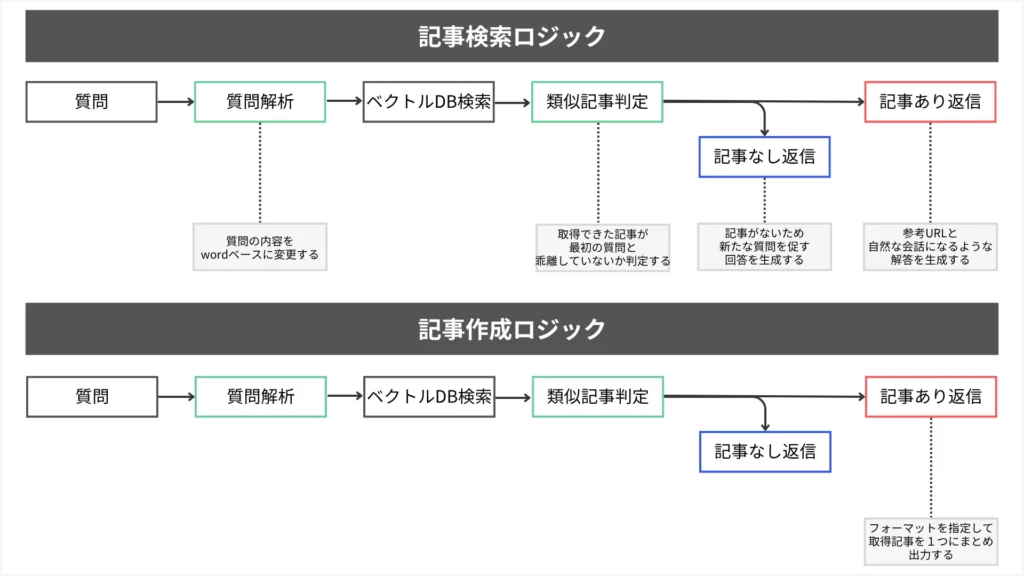 自社メディアの過去記事検索&まとめ記事作成のプロトタイプ開発