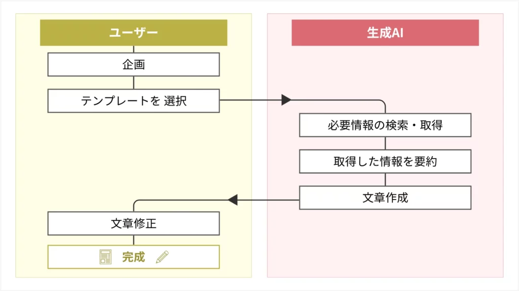 PR業務の業務効率化プロトタイプシステム開発