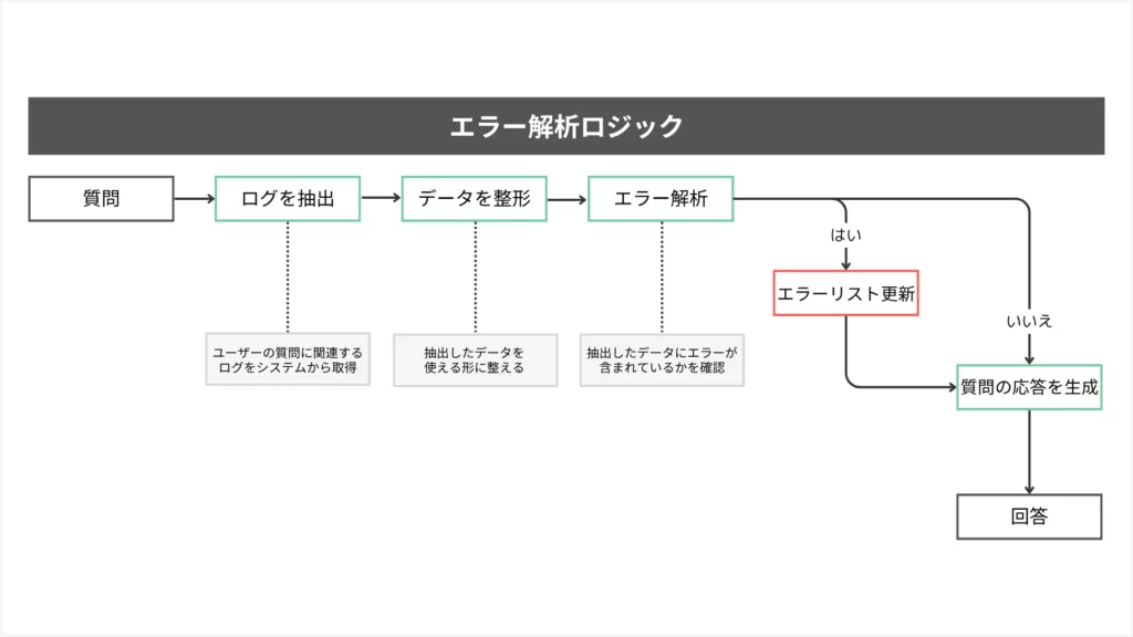 生成AIを活用したエラー自動解析チャットボット