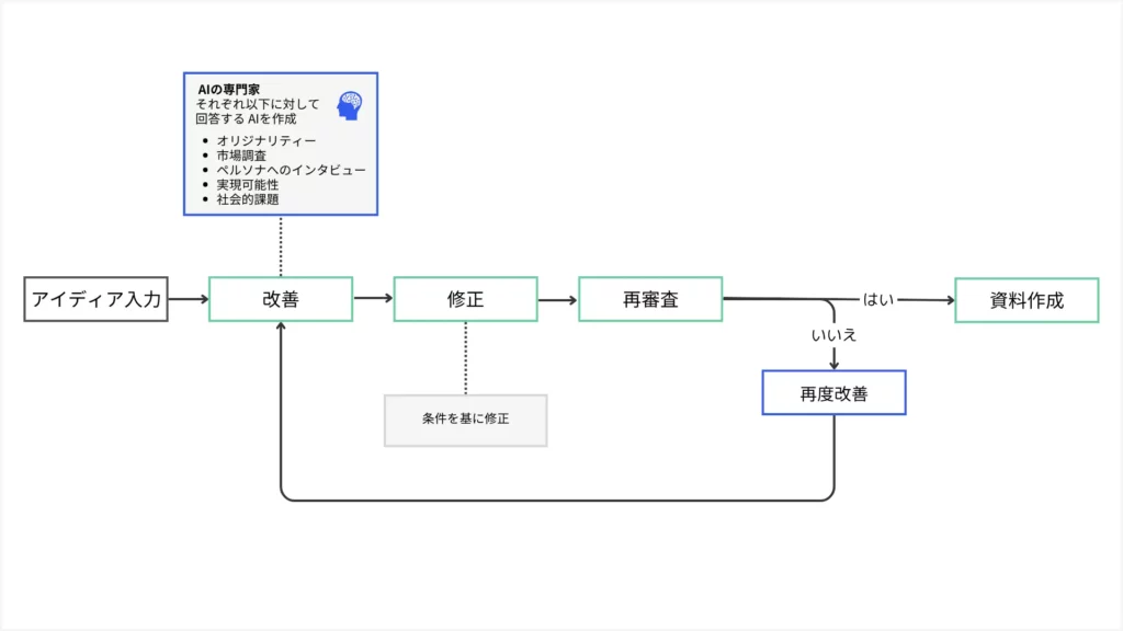 新規事業開発を支援するプロトタイプシステム