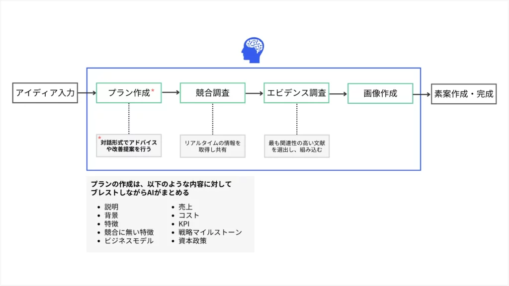 生成AIによる起業支援システム