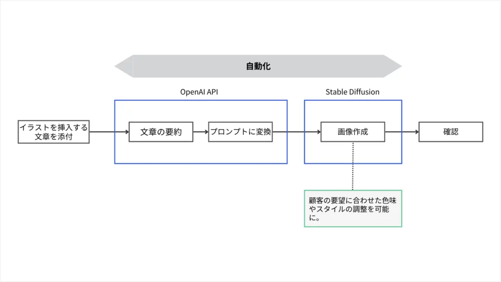 文章の要約から画像の生成までを自動化するシステムの構築