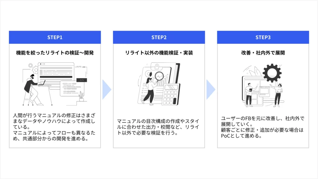 プロトタイプを開発し、実際に使えるかどうかを社内で検証