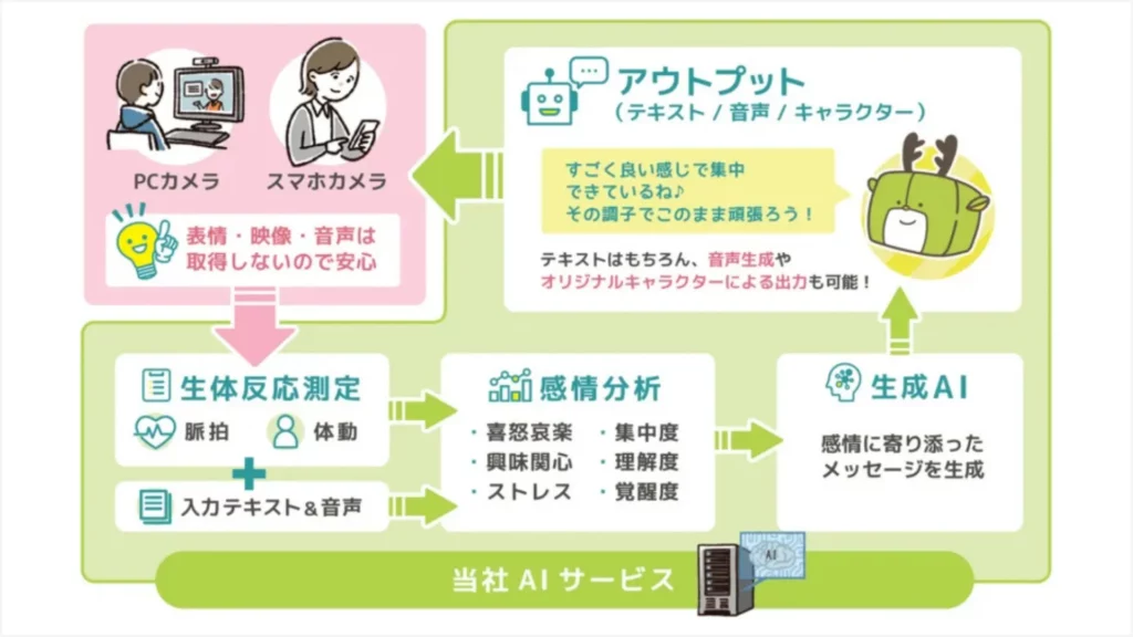 学習者の集中度・感情解析からフィードバック生成までを一貫