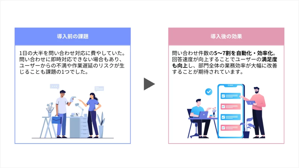 全問い合わせ件数の5〜7割を自動応答で処理できた