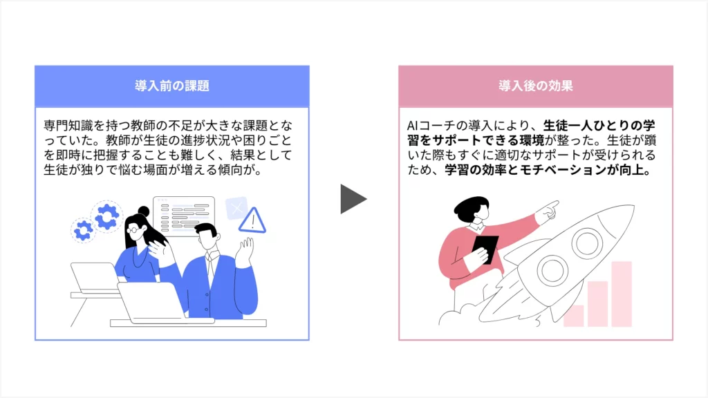 生徒一人ひとりの集中度を維持しやすくなり、学習へのモチベーションが向上